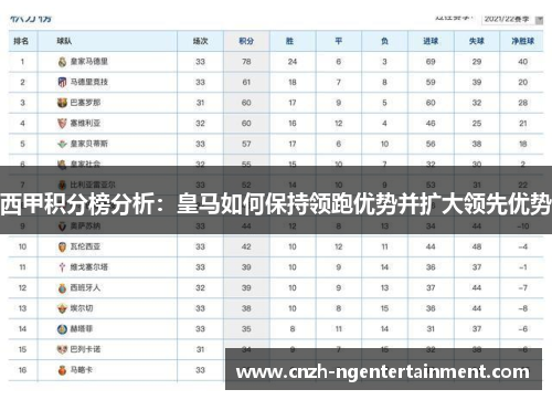西甲积分榜分析：皇马如何保持领跑优势并扩大领先优势